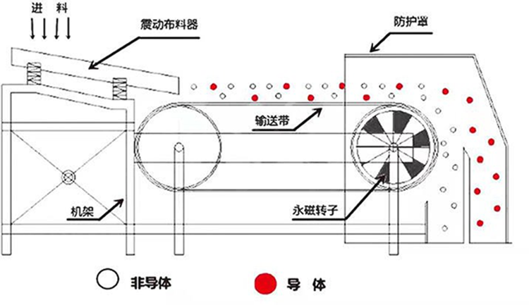 涡电流分选机